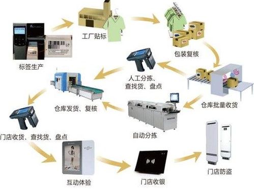 產品經營追溯管理系統 軟件設計與開發一體化解決方案
