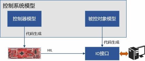基于模型的嵌入式軟件開發 四種測試與驗證方法在設計與開發中的應用